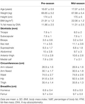 Validity of <mark class="highlighted">Field Methods</mark> to Estimate Fat-Free Mass Changes Throughout the Season in Elite Youth Soccer Players